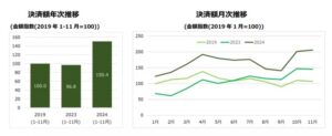 訪日外国人のクレジットカード決済額、2019年比で50.4%増（三井住友カード） サムネイル画像