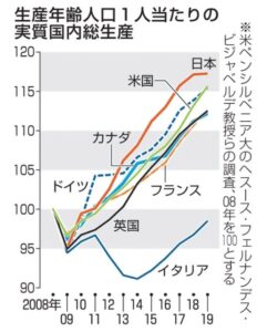 日本の成長率、実は「Ｇ７首位」？働き手中心の指標で見えてくる別の姿　「人口減少の中、驚くほどうまく対処している」と米大学教授 サムネイル画像