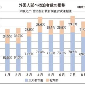 インバウンド、過去最高のペース　3500万人・8兆円視野　一方で「地方創生」は途上 サムネイル画像