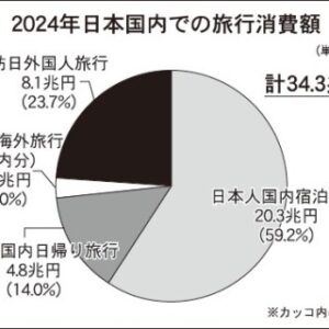 観光庁、令和7年度版観光白書を公表　国内旅行活性化に焦点 サムネイル画像