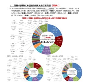 インバウンド消費、4～6月期は過去最高の2兆1370億円、米国が2位に サムネイル画像