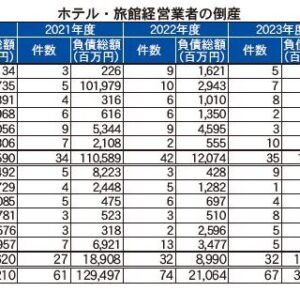 ホテル・旅館上半期の倒産　件数、負債額とも減 サムネイル画像