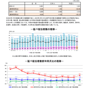 宿泊業界の回復とガイアリゾートの好調 ～1月の宿泊統計から見る～ サムネイル画像