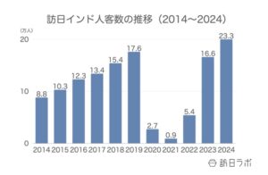 2024年の訪日インド人数は23.3万人、消費額は563億円でともに過去最高：インド市場の最新インバウンドデータを解説【2024年年間】 サムネイル画像
