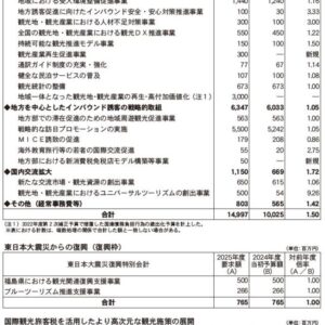 観光庁、2025年度予算に620億円要求　訪日地方誘客・国内交流拡大など推進 サムネイル画像