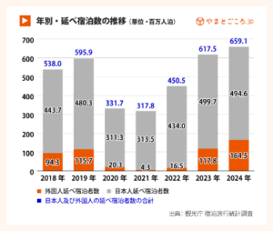 2024年の外国人宿泊、4割増の1.6億人泊。石川・愛媛で2倍超、地方急伸の理由は? 2025.07.09 サムネイル画像