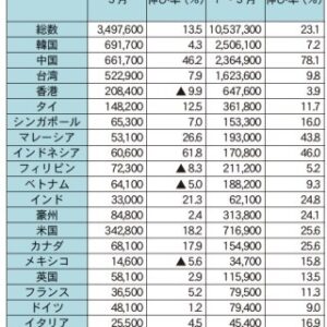 訪日外国人旅行者数、最速で1000万人突破　1～3月は累計1054万人 サムネイル画像