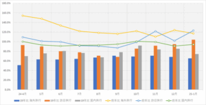 主要旅行会社の1月総取扱額は19年比71.9%、海外旅行伸びず－6社が19年同月越え サムネイル画像