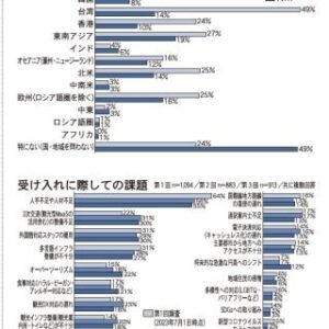 JATA、訪日客拡大に向けて観光関係企業・団体に意識調査　課題は「人手・人材不足」 サムネイル画像