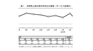 24年5月の宿泊業売上は前年比0.2％増の6303億円、事業者数は2.1％増－サービス産業動向調査 サムネイル画像