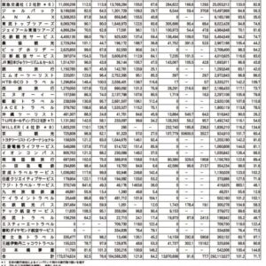 主要旅行業43社、24年7月の総取扱額は前年比微増、19年比では28％減に サムネイル画像