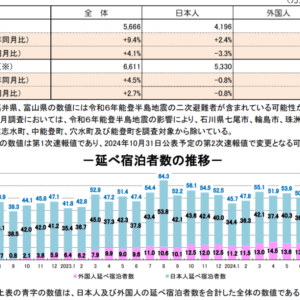【観光庁統計値】8月宿泊者数が単月で過去最高を更新　外国人宿泊者数も同月最高に サムネイル画像
