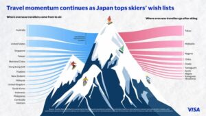 日本のスキーリゾート消費調査、9割はインバウンド。周辺地域への経済効果も サムネイル画像