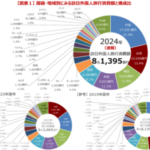 24年のインバウンド消費は過去最高の8.1兆円、10～12月期は2.3兆円に サムネイル画像