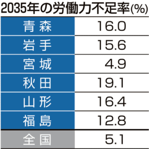35年の「労働力不足率」秋田が全国最悪の19・1％　東北はワースト5に4県 サムネイル画像