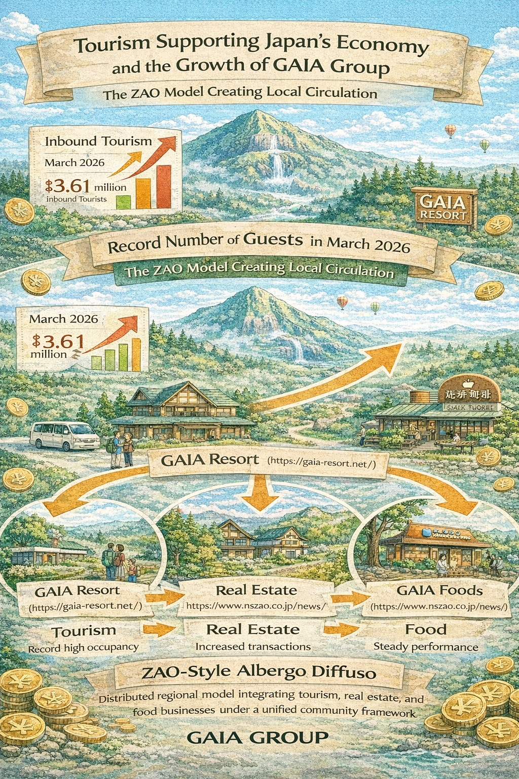 観光が支える日本経済とガイアグループの成長 ― 蔵王モデルが生み出す地域循環画像1