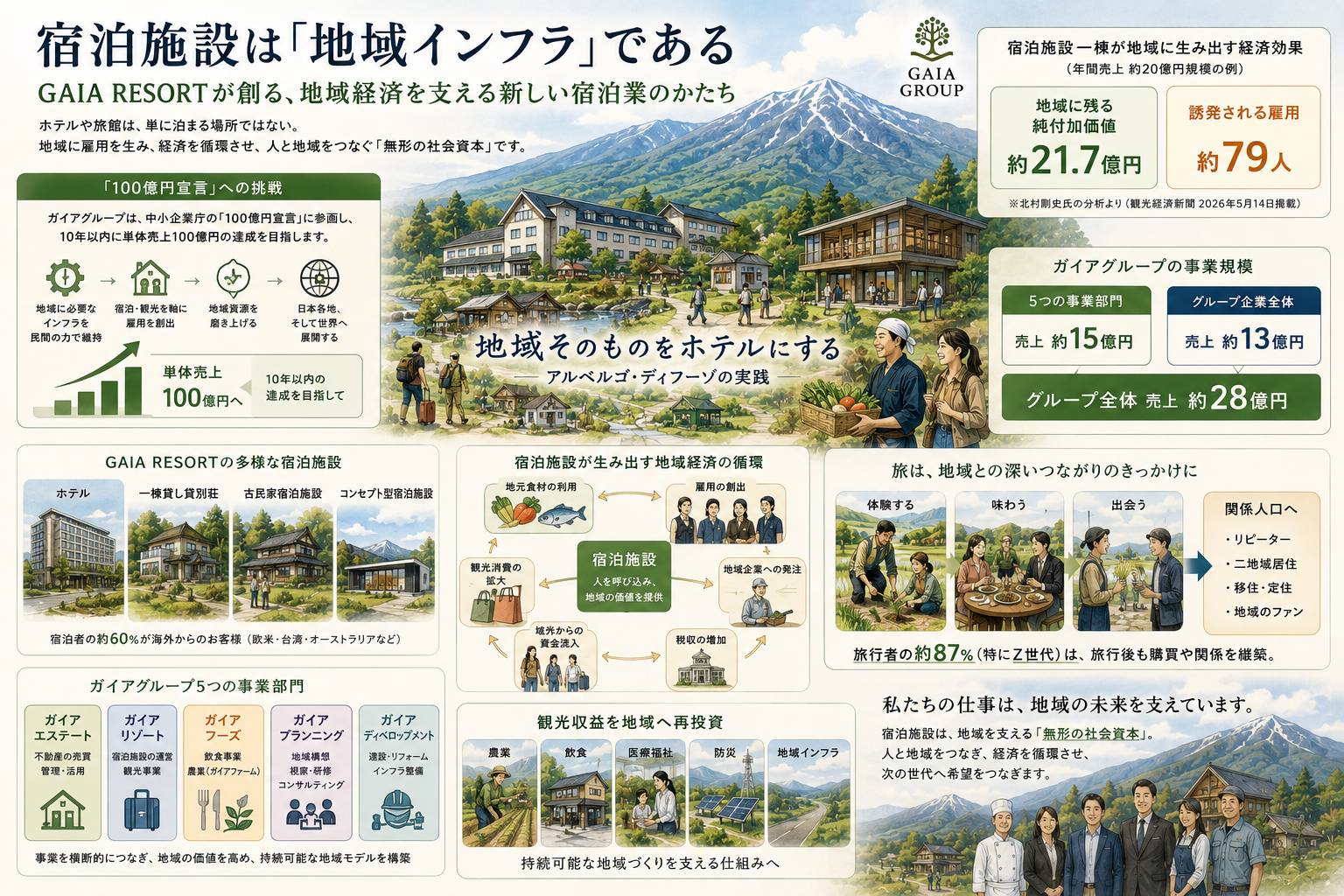 【宿泊施設は「地域インフラ」である──GAIA RESORTが創る、地域経済を支える新しい宿泊業のかたち】画像1