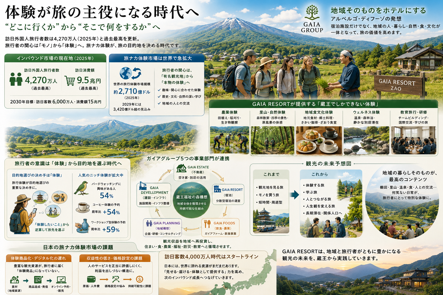 【体験が旅の主役になる時代へ──GAIA RESORTが創る「旅ナカ体験」の未来】画像1