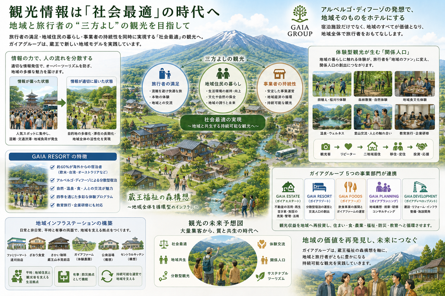 【観光情報は「社会最適」の時代へ──ガイアグループが目指す、地域と旅行者の“三方よし”の観光】画像1