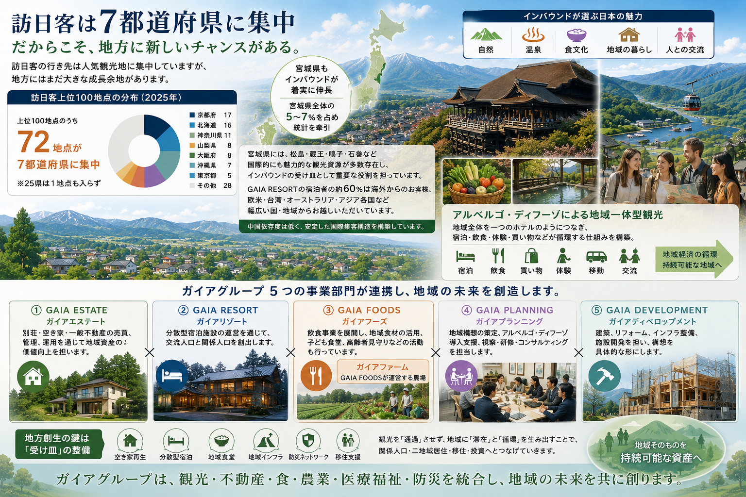 【訪日客は7都道府県に集中──だからこそ地方に求められる“受け皿づくり”】画像1