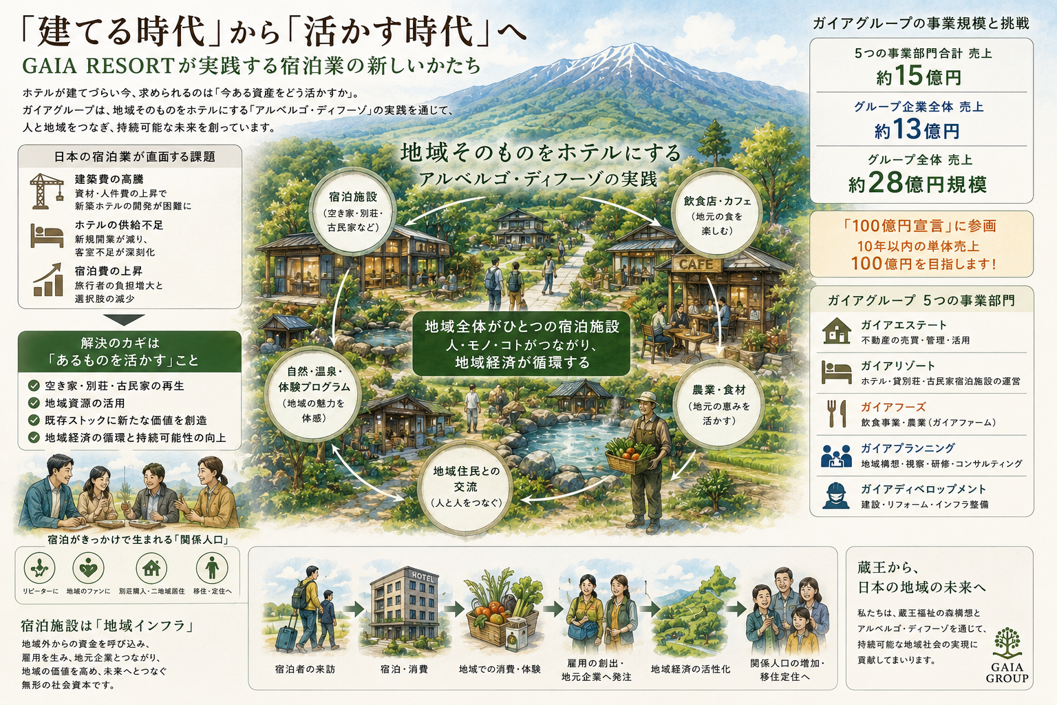 【「建てる時代」から「活かす時代」へ──GAIA RESORTが実践する宿泊業の新しいかたち】画像1