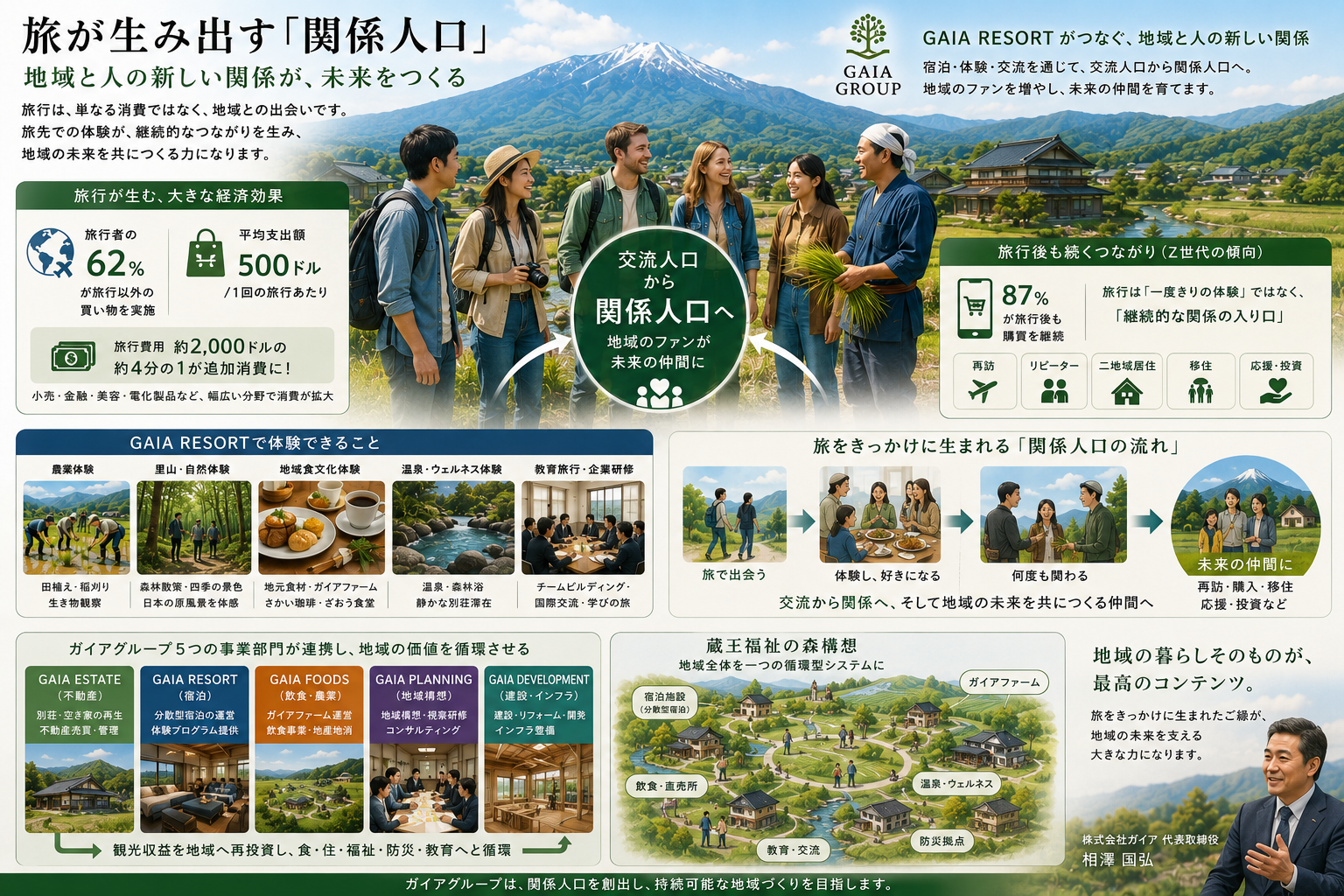 【旅が生み出す「関係人口」──GAIA RESORTがつなぐ、地域と人の新しい関係】画像1