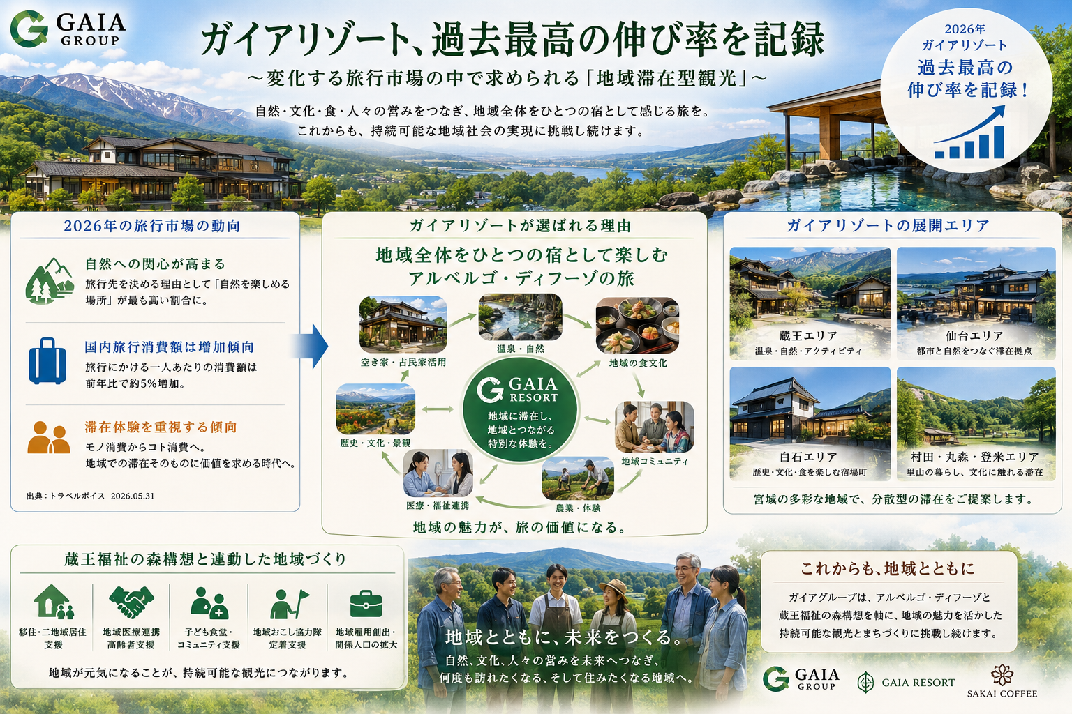 ガイアリゾート、過去最高の伸び率を記録画像1